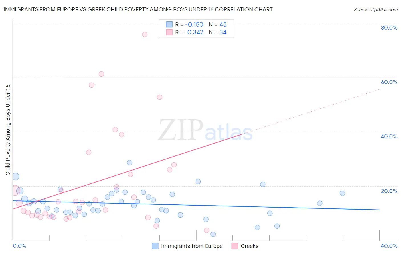 Immigrants from Europe vs Greek Child Poverty Among Boys Under 16