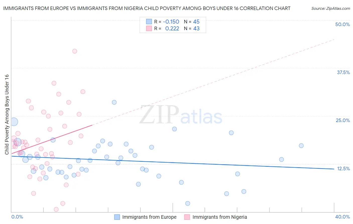 Immigrants from Europe vs Immigrants from Nigeria Child Poverty Among Boys Under 16