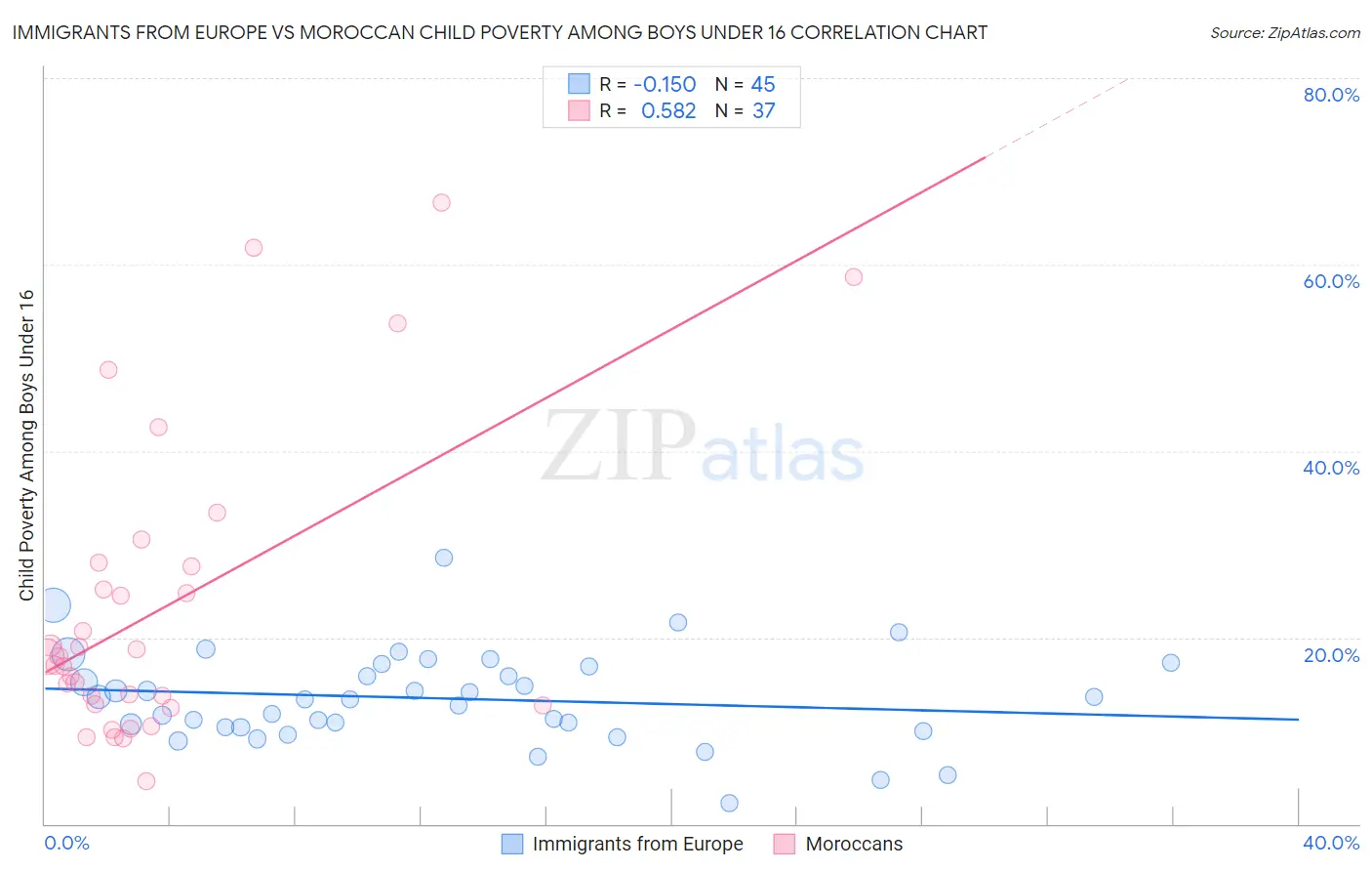 Immigrants from Europe vs Moroccan Child Poverty Among Boys Under 16