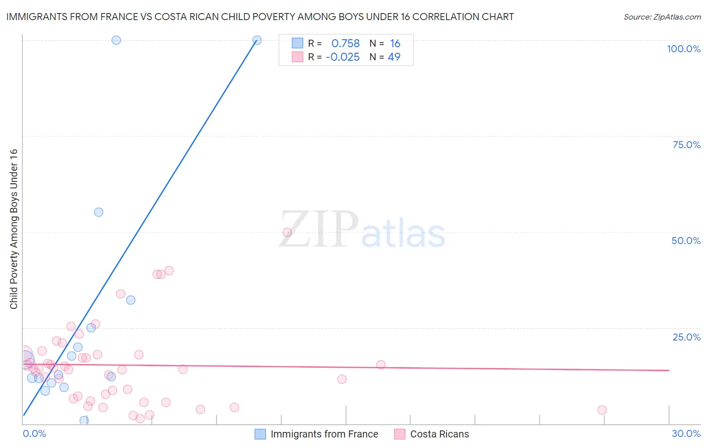 Immigrants from France vs Costa Rican Child Poverty Among Boys Under 16