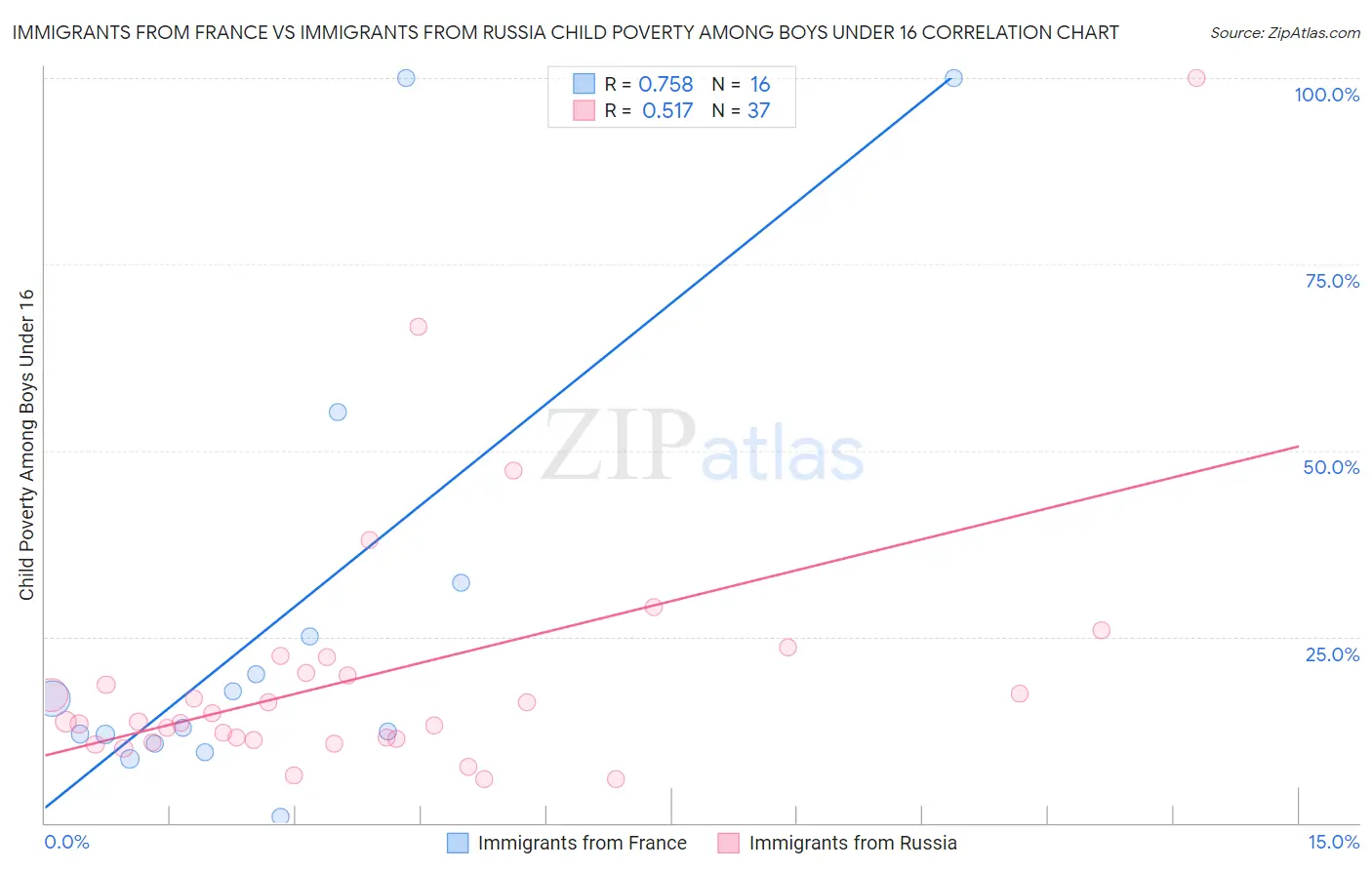 Immigrants from France vs Immigrants from Russia Child Poverty Among Boys Under 16