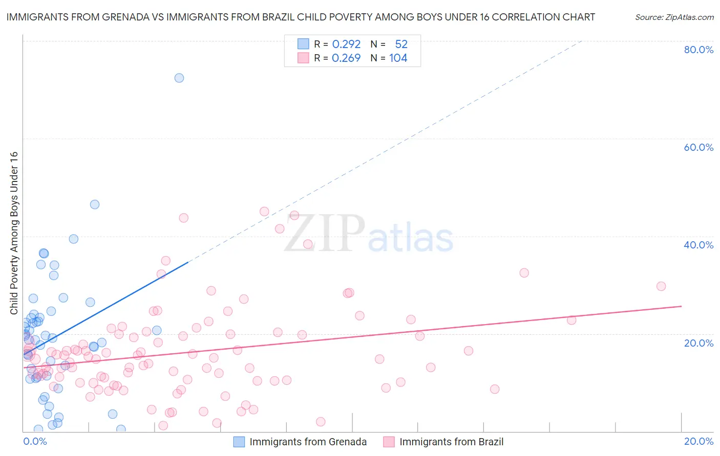 Immigrants from Grenada vs Immigrants from Brazil Child Poverty Among Boys Under 16