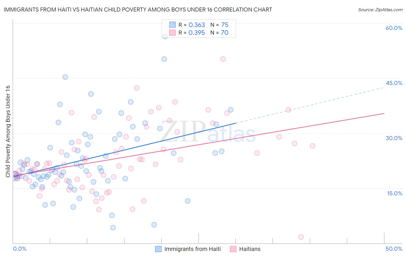 Immigrants from Haiti vs Haitian Child Poverty Among Boys Under 16