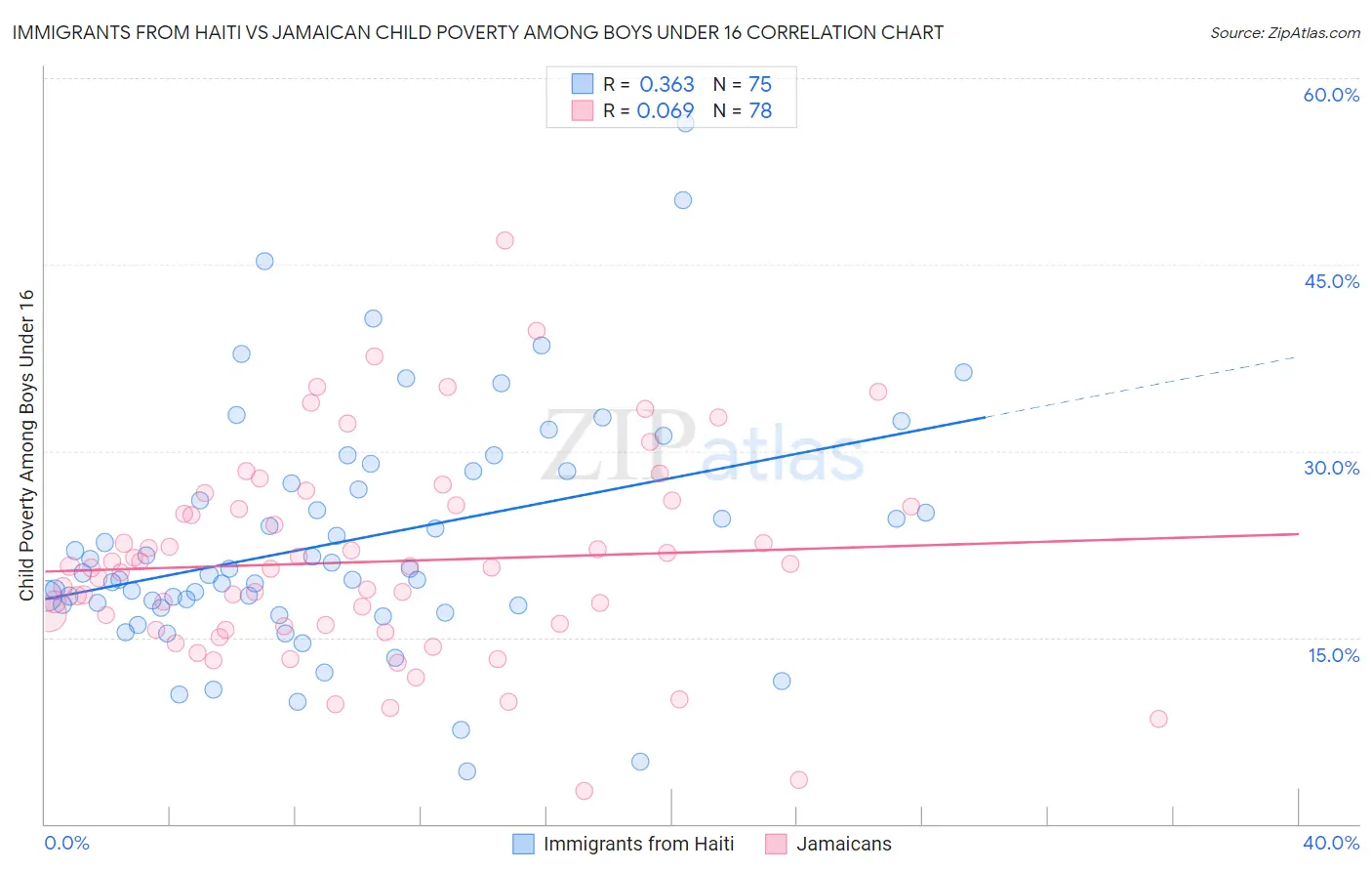 Immigrants from Haiti vs Jamaican Child Poverty Among Boys Under 16