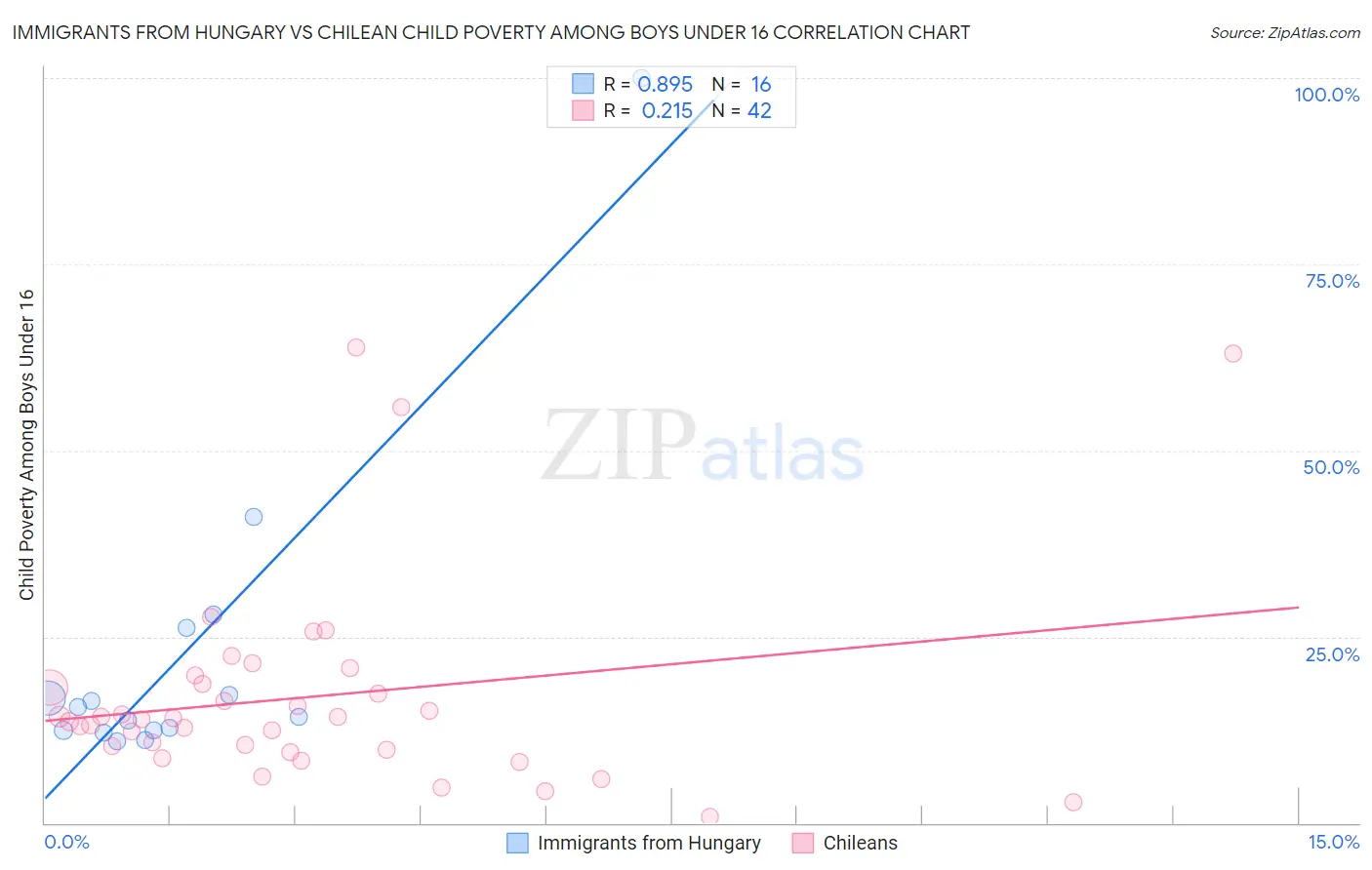 Immigrants from Hungary vs Chilean Child Poverty Among Boys Under 16