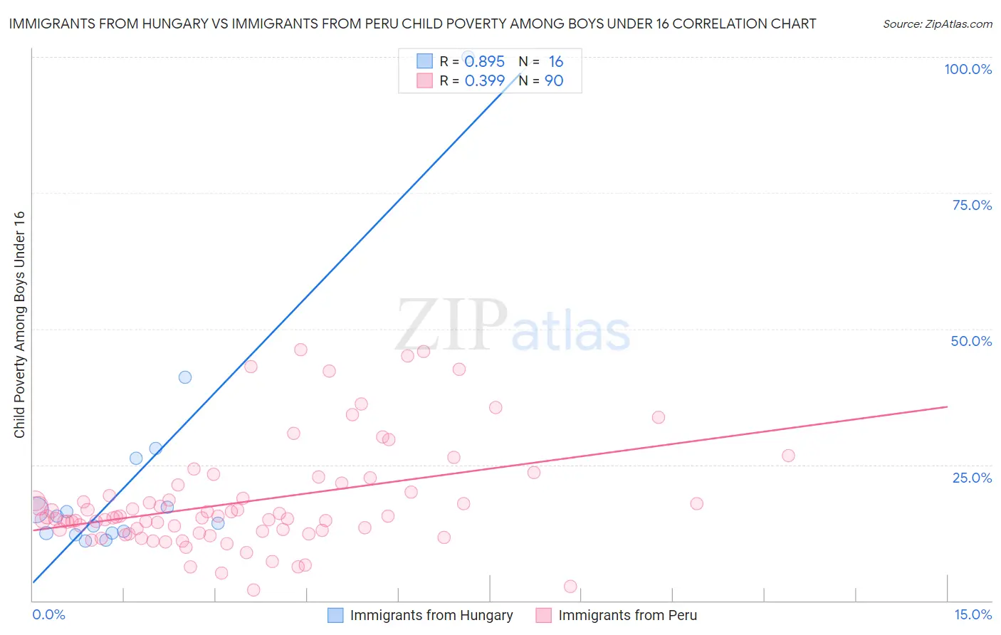 Immigrants from Hungary vs Immigrants from Peru Child Poverty Among Boys Under 16