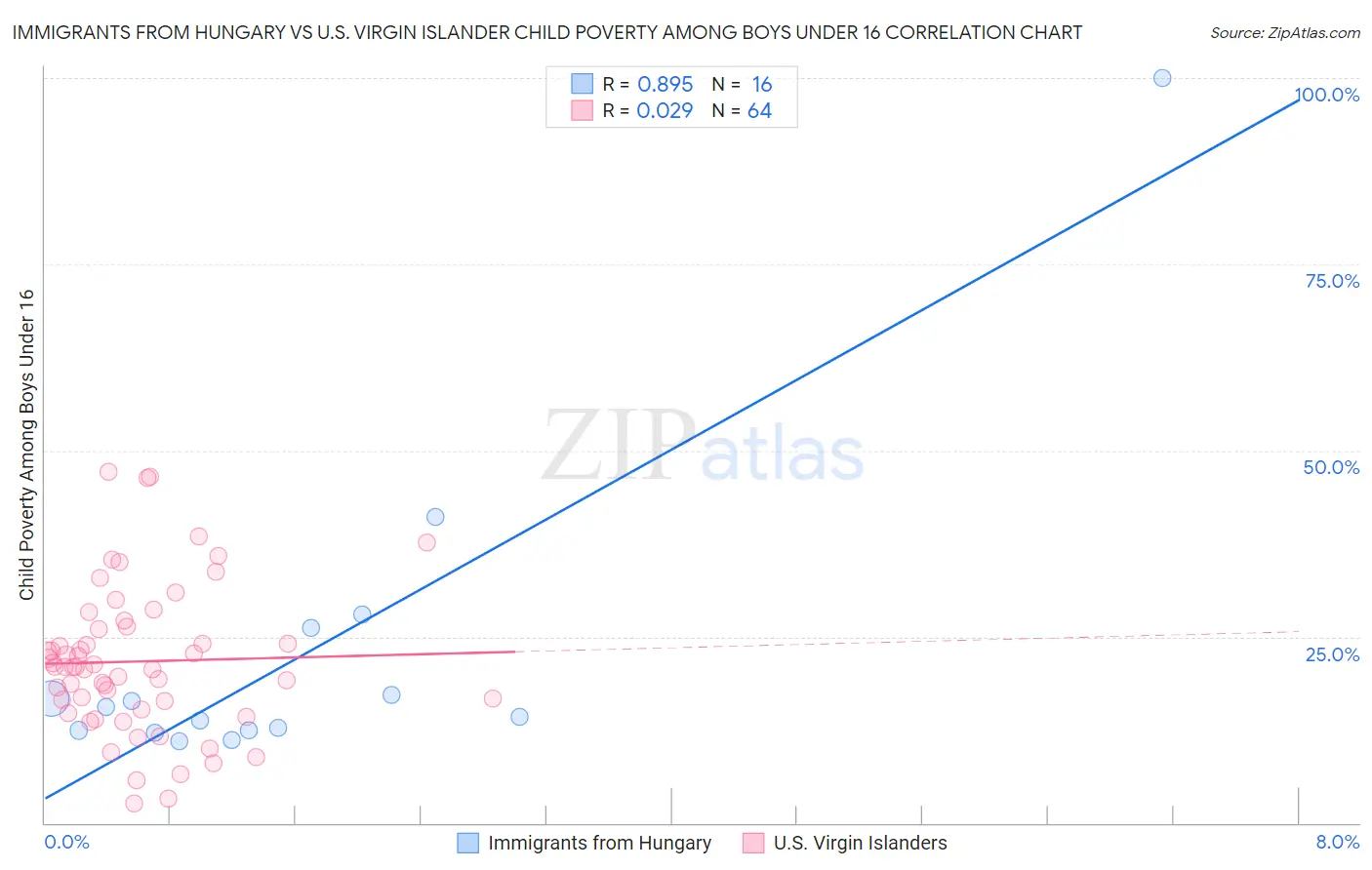 Immigrants from Hungary vs U.S. Virgin Islander Child Poverty Among Boys Under 16