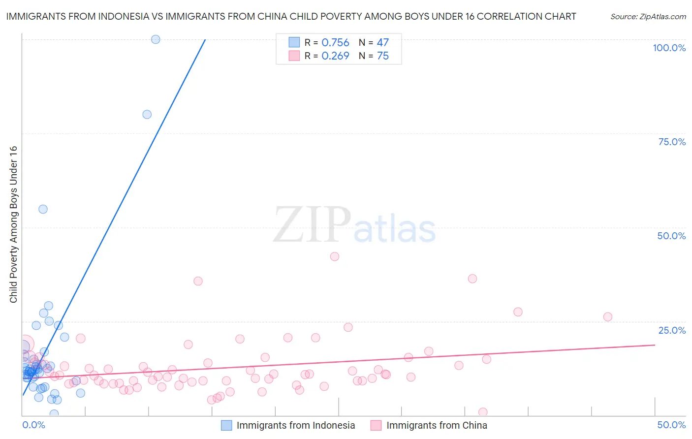 Immigrants from Indonesia vs Immigrants from China Child Poverty Among Boys Under 16