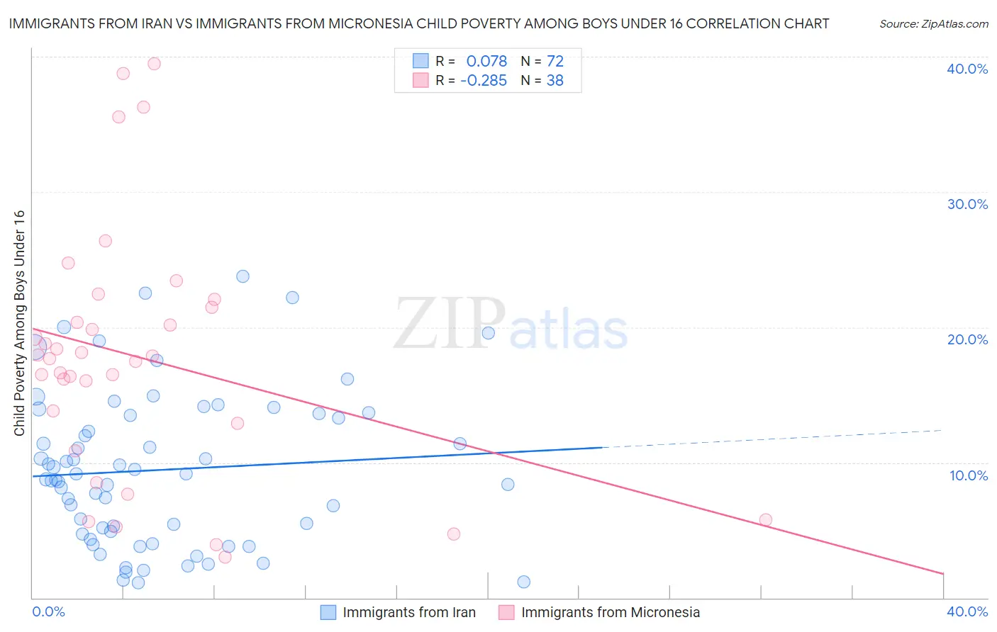 Immigrants from Iran vs Immigrants from Micronesia Child Poverty Among Boys Under 16