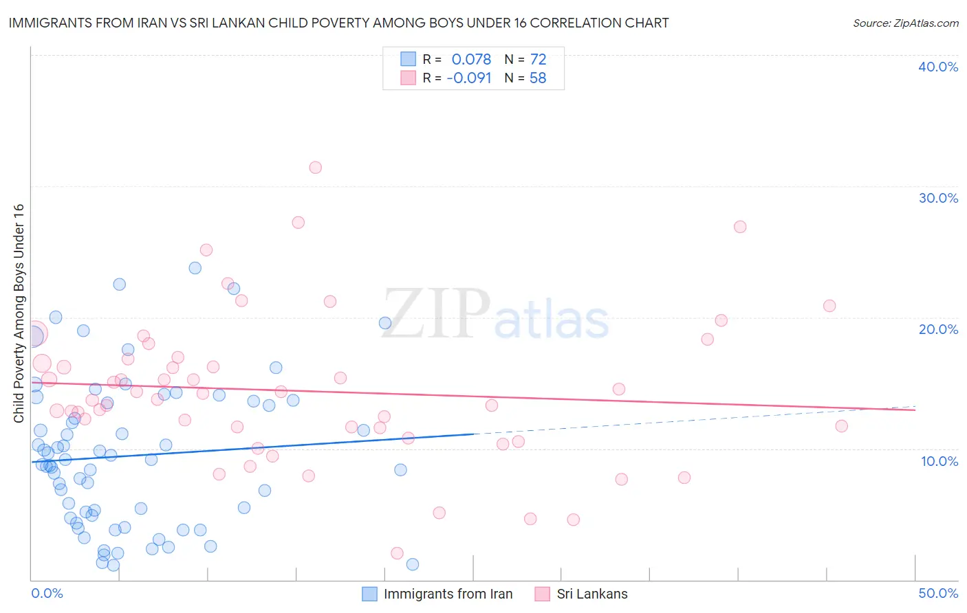 Immigrants from Iran vs Sri Lankan Child Poverty Among Boys Under 16