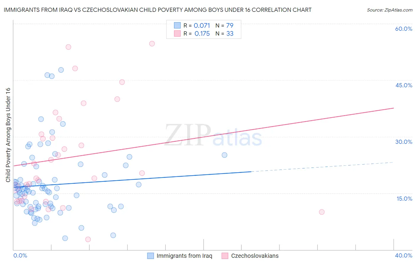 Immigrants from Iraq vs Czechoslovakian Child Poverty Among Boys Under 16