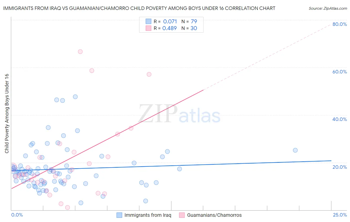 Immigrants from Iraq vs Guamanian/Chamorro Child Poverty Among Boys Under 16