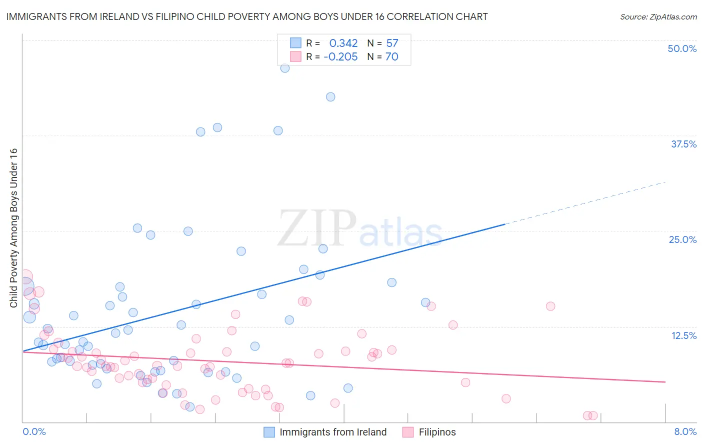 Immigrants from Ireland vs Filipino Child Poverty Among Boys Under 16