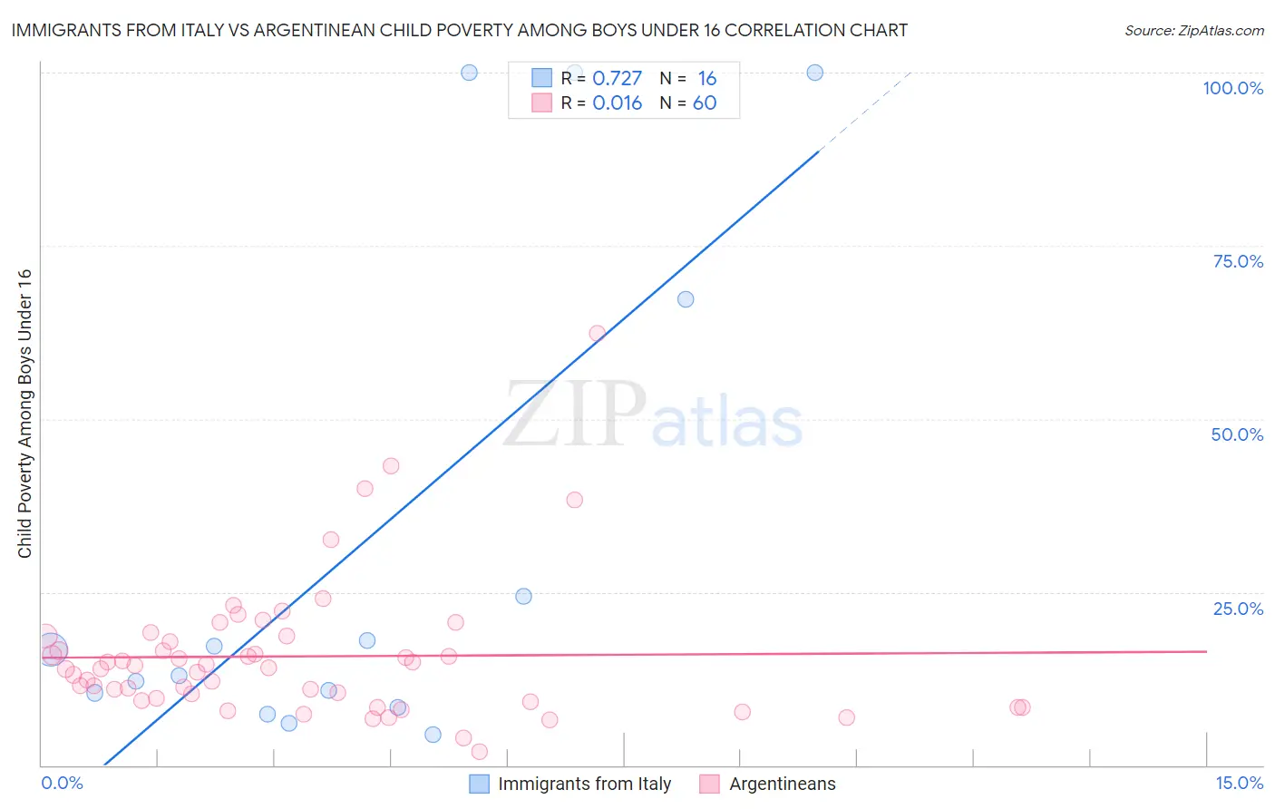 Immigrants from Italy vs Argentinean Child Poverty Among Boys Under 16