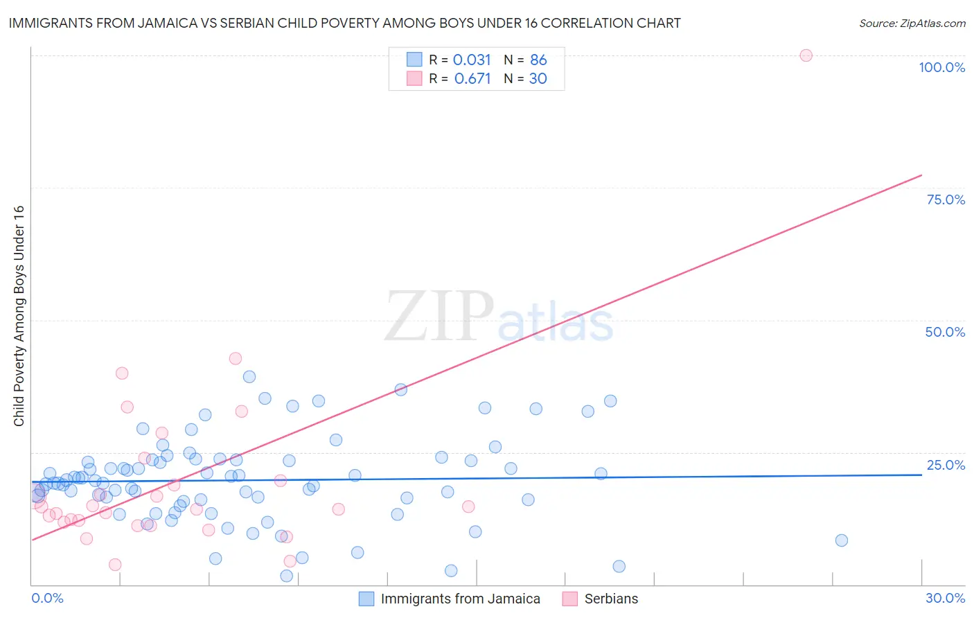 Immigrants from Jamaica vs Serbian Child Poverty Among Boys Under 16