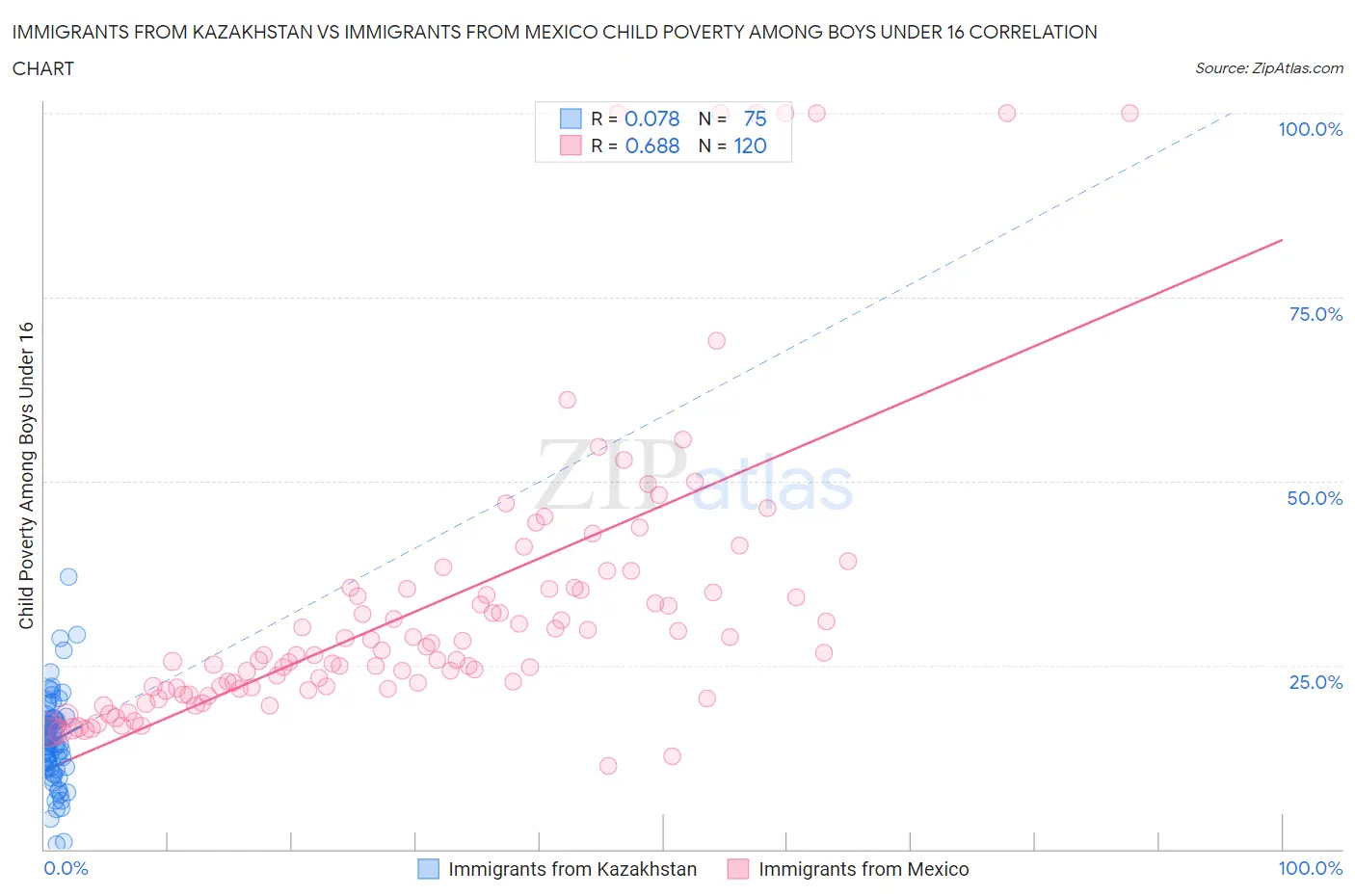 Immigrants from Kazakhstan vs Immigrants from Mexico Child Poverty Among Boys Under 16