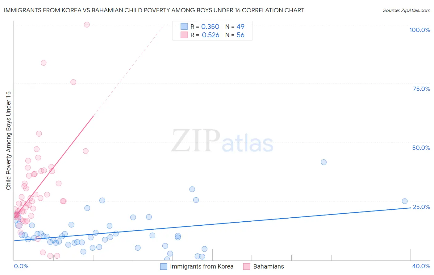 Immigrants from Korea vs Bahamian Child Poverty Among Boys Under 16