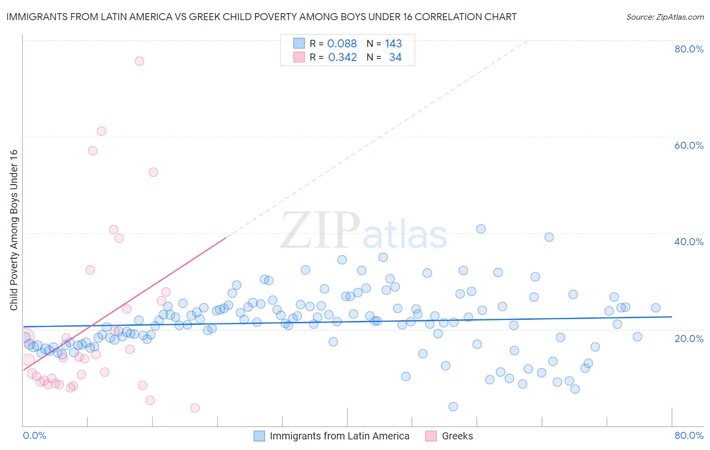 Immigrants from Latin America vs Greek Child Poverty Among Boys Under 16