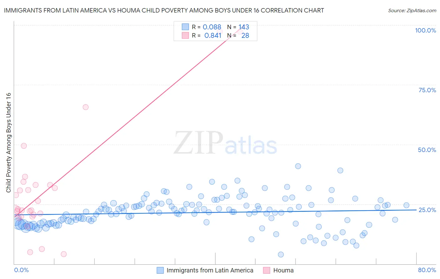 Immigrants from Latin America vs Houma Child Poverty Among Boys Under 16