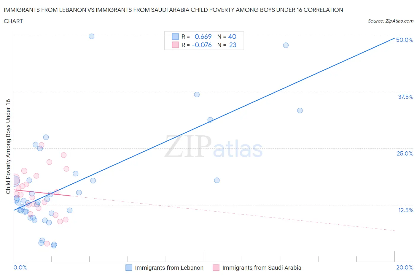 Immigrants from Lebanon vs Immigrants from Saudi Arabia Child Poverty Among Boys Under 16