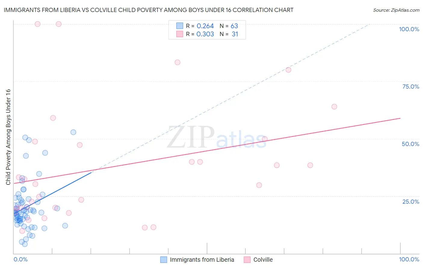 Immigrants from Liberia vs Colville Child Poverty Among Boys Under 16