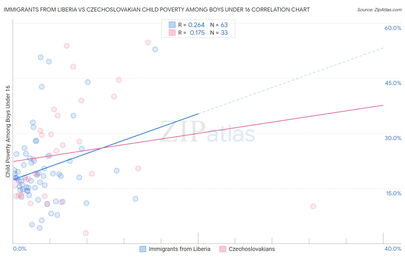 Immigrants from Liberia vs Czechoslovakian Child Poverty Among Boys Under 16