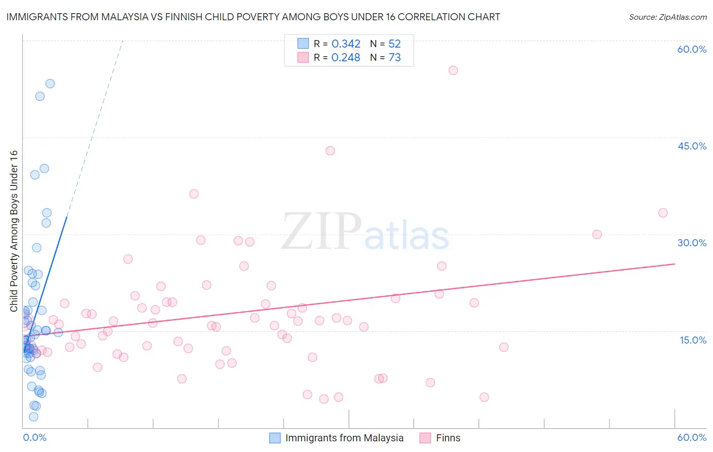 Immigrants from Malaysia vs Finnish Child Poverty Among Boys Under 16