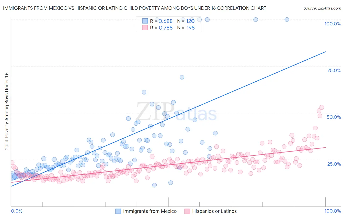 Immigrants from Mexico vs Hispanic or Latino Child Poverty Among Boys Under 16