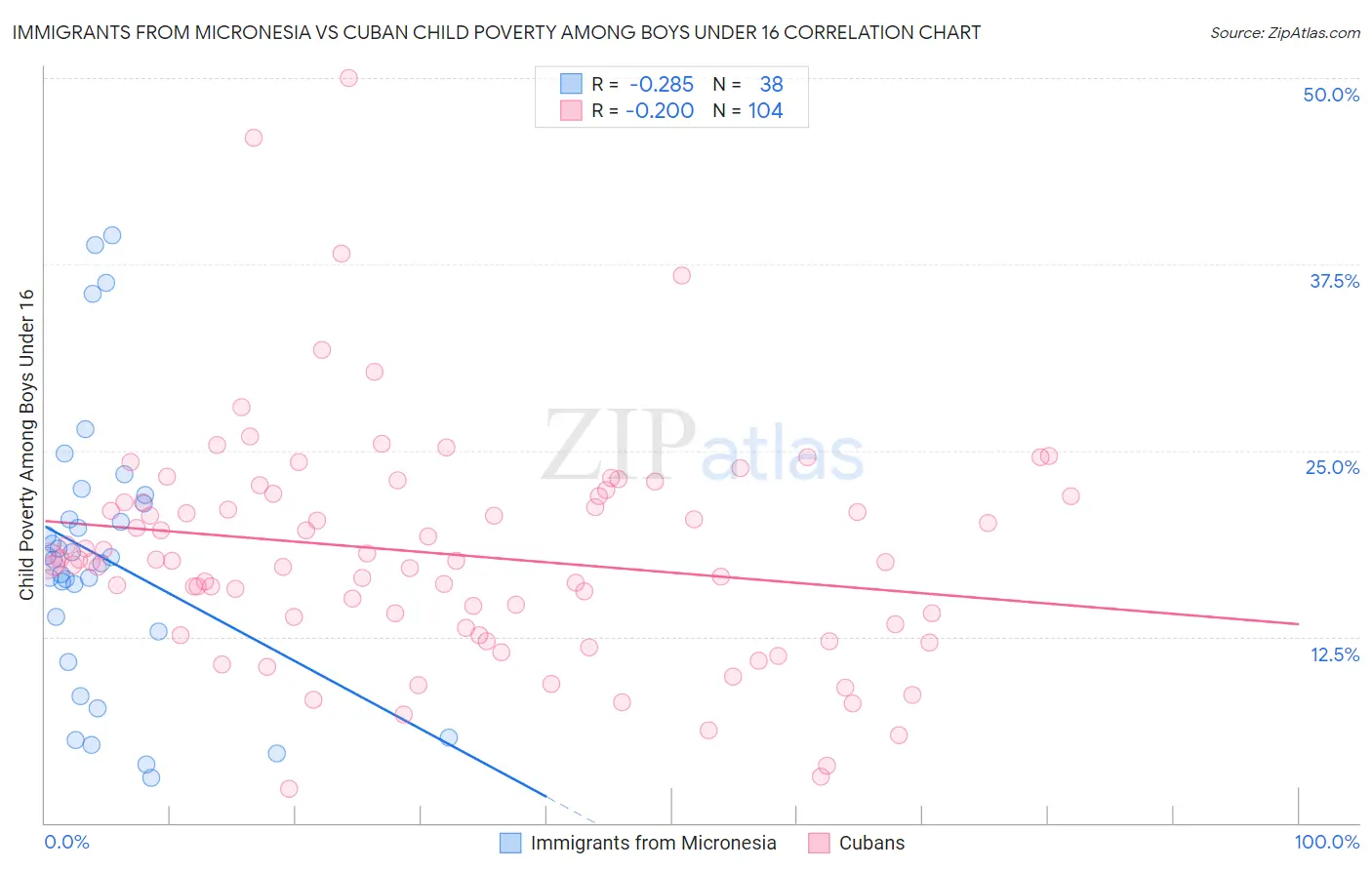 Immigrants from Micronesia vs Cuban Child Poverty Among Boys Under 16