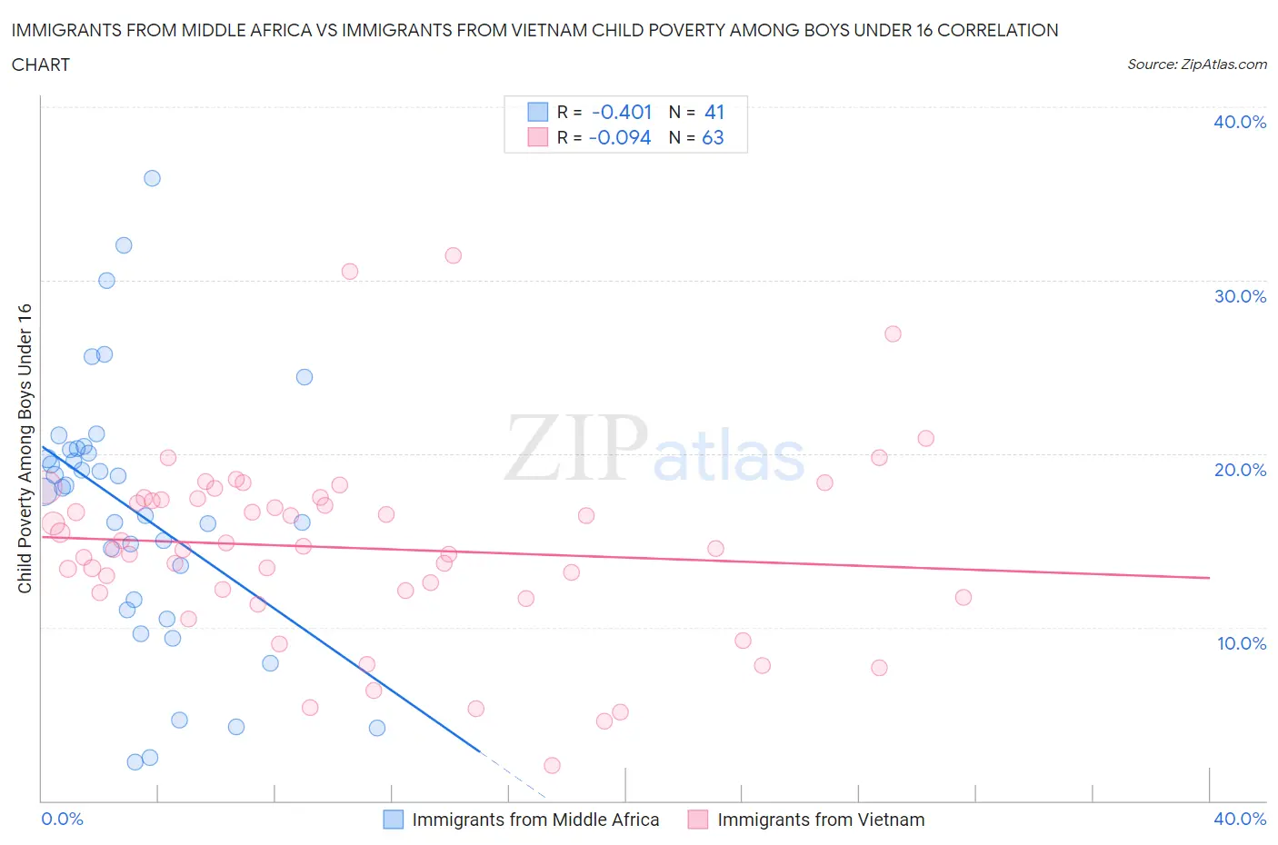 Immigrants from Middle Africa vs Immigrants from Vietnam Child Poverty Among Boys Under 16