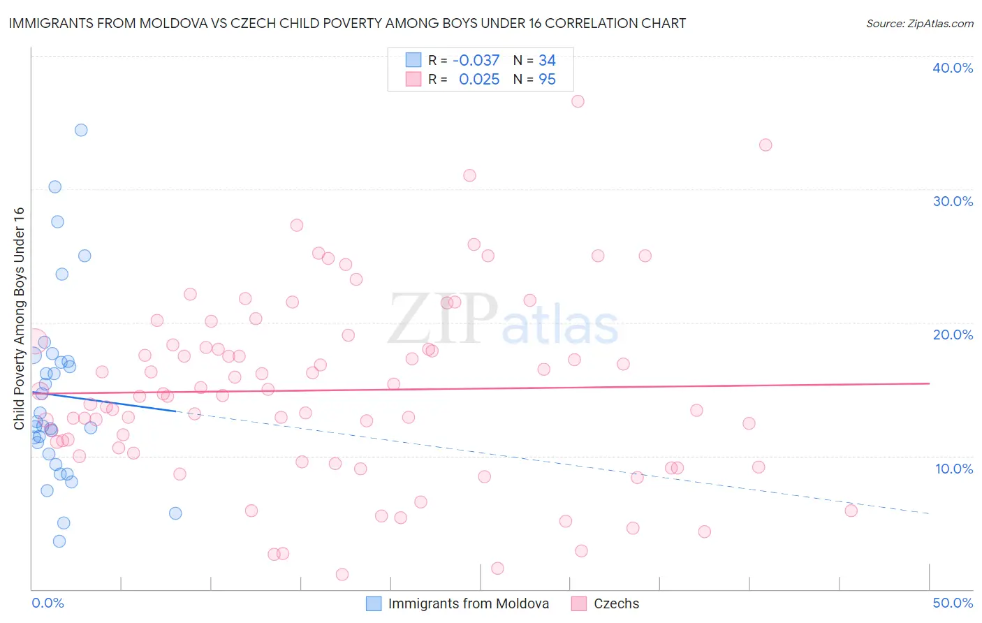 Immigrants from Moldova vs Czech Child Poverty Among Boys Under 16