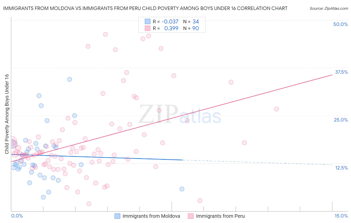 Immigrants from Moldova vs Immigrants from Peru Child Poverty Among Boys Under 16