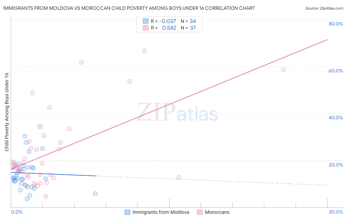 Immigrants from Moldova vs Moroccan Child Poverty Among Boys Under 16