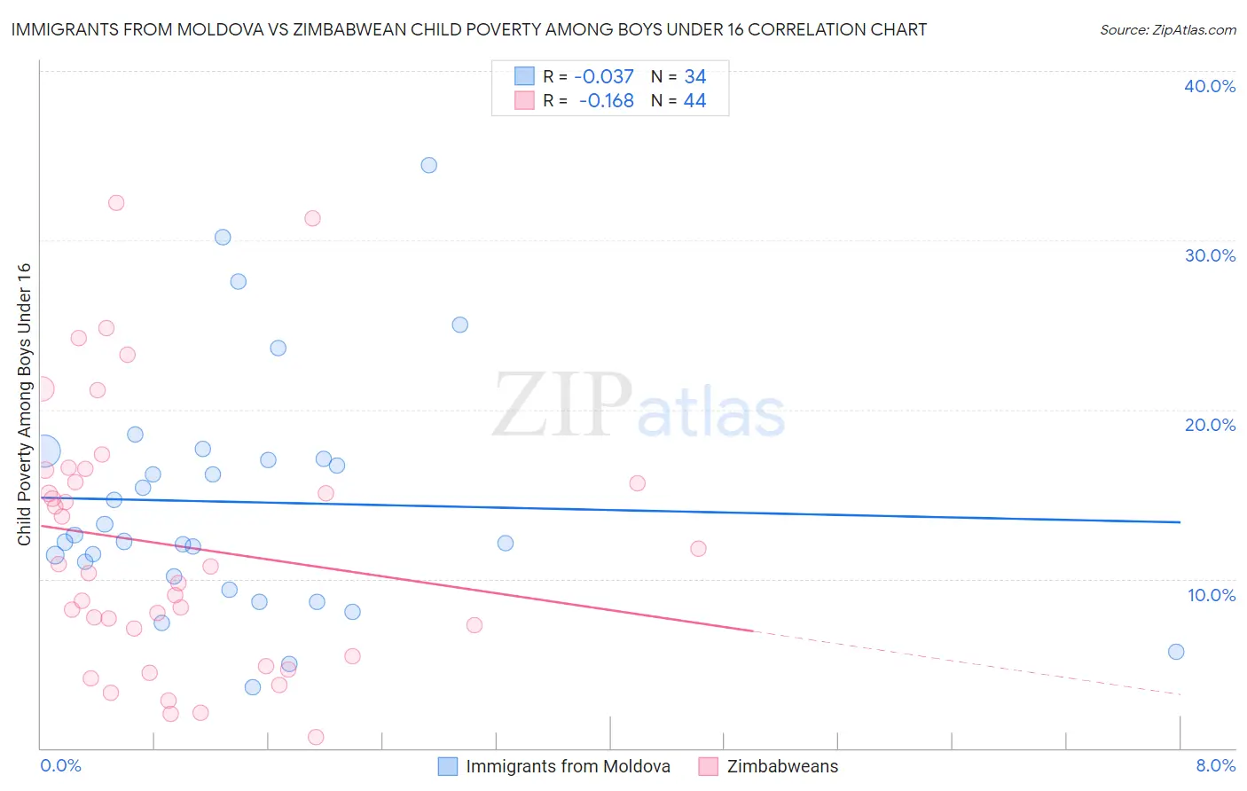 Immigrants from Moldova vs Zimbabwean Child Poverty Among Boys Under 16