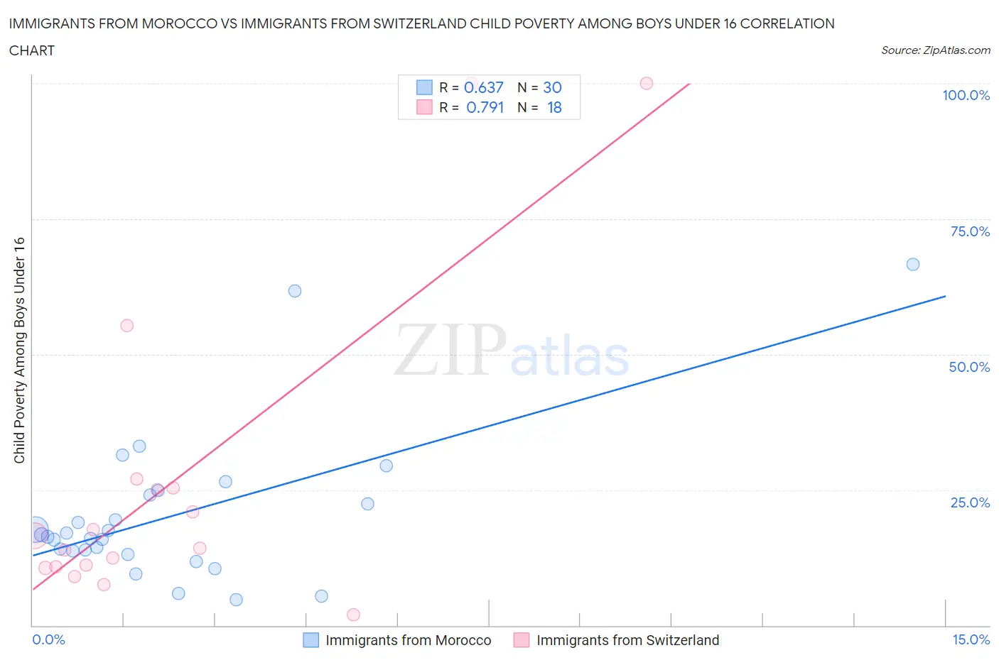 Immigrants from Morocco vs Immigrants from Switzerland Child Poverty Among Boys Under 16