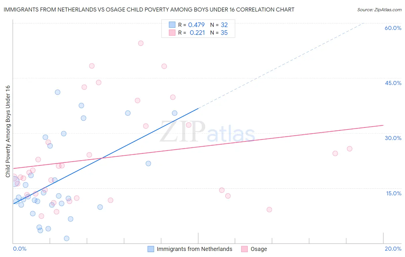 Immigrants from Netherlands vs Osage Child Poverty Among Boys Under 16