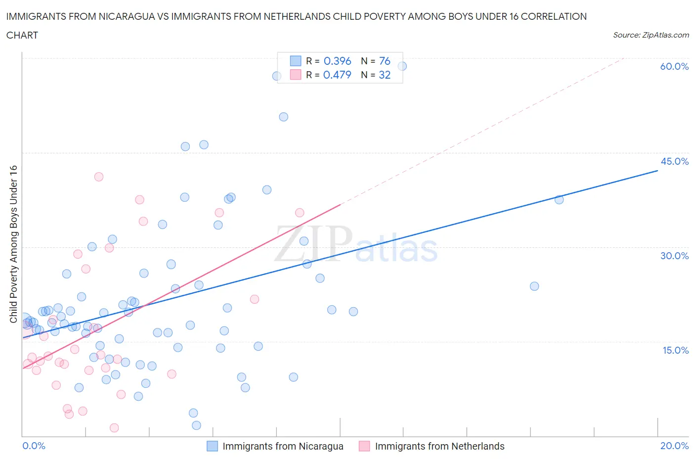 Immigrants from Nicaragua vs Immigrants from Netherlands Child Poverty Among Boys Under 16