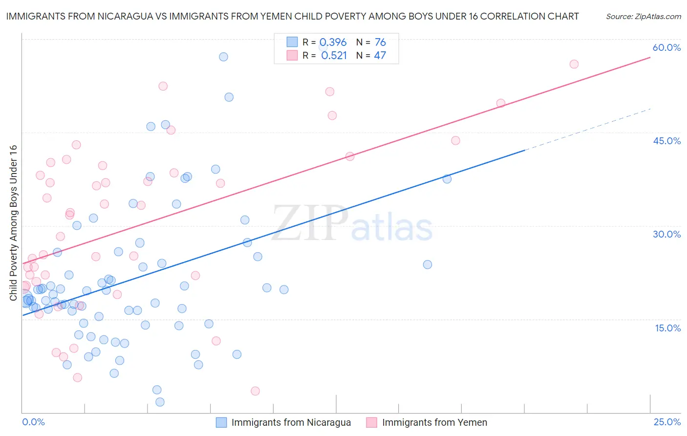 Immigrants from Nicaragua vs Immigrants from Yemen Child Poverty Among Boys Under 16