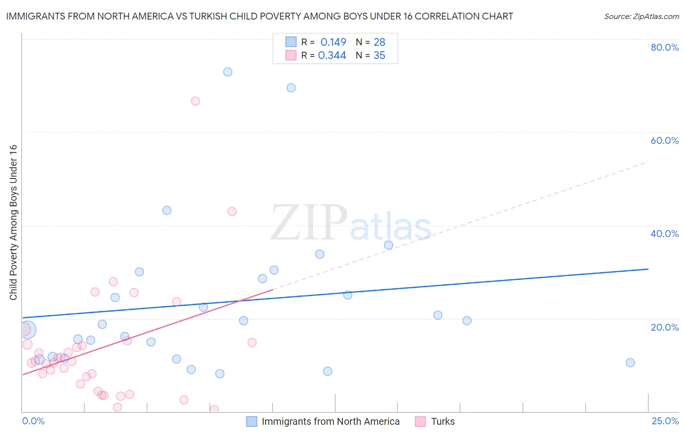 Immigrants from North America vs Turkish Child Poverty Among Boys Under 16