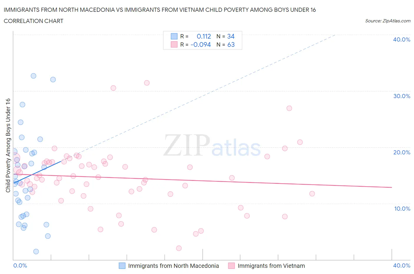 Immigrants from North Macedonia vs Immigrants from Vietnam Child Poverty Among Boys Under 16