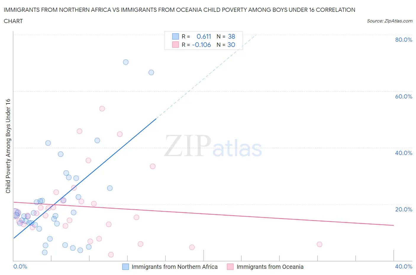 Immigrants from Northern Africa vs Immigrants from Oceania Child Poverty Among Boys Under 16