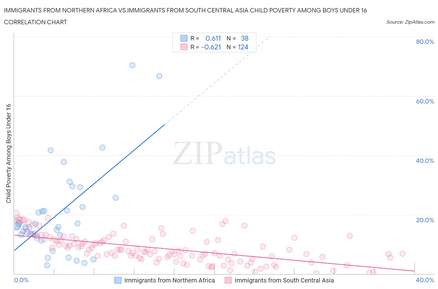 Immigrants from Northern Africa vs Immigrants from South Central Asia Child Poverty Among Boys Under 16