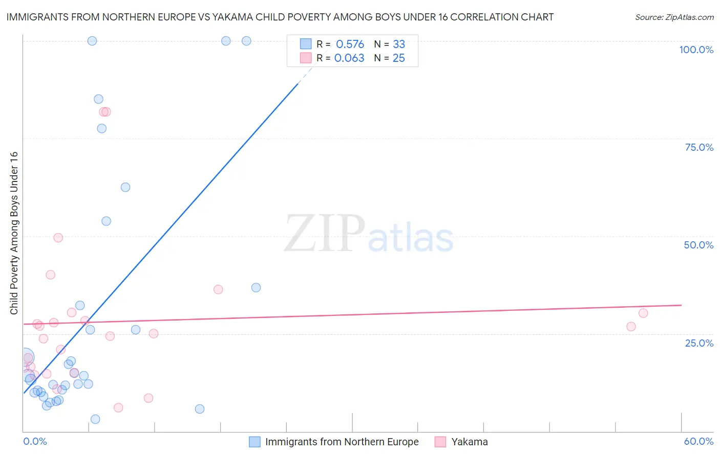 Immigrants from Northern Europe vs Yakama Child Poverty Among Boys Under 16