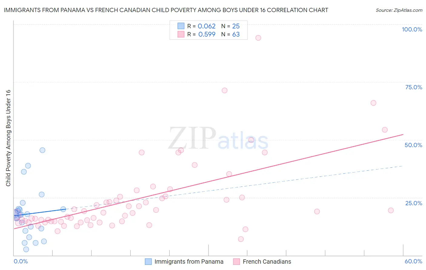 Immigrants from Panama vs French Canadian Child Poverty Among Boys Under 16