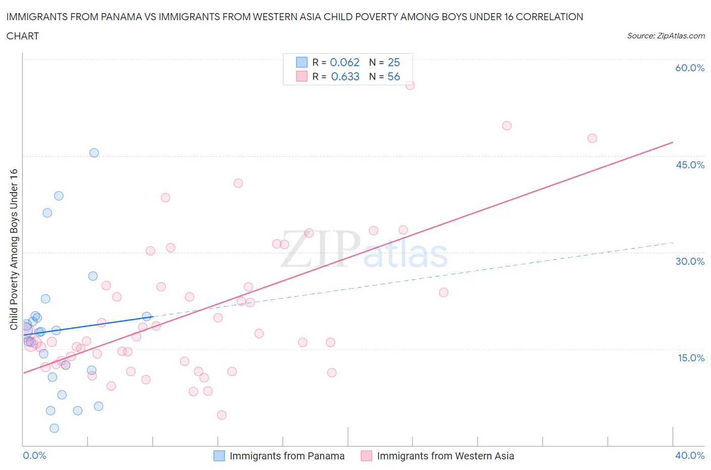 Immigrants from Panama vs Immigrants from Western Asia Child Poverty Among Boys Under 16