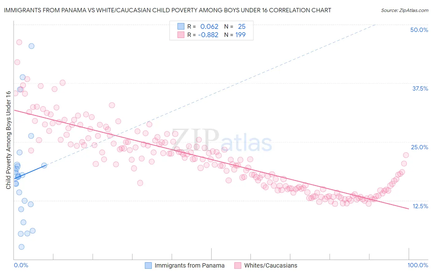 Immigrants from Panama vs White/Caucasian Child Poverty Among Boys Under 16