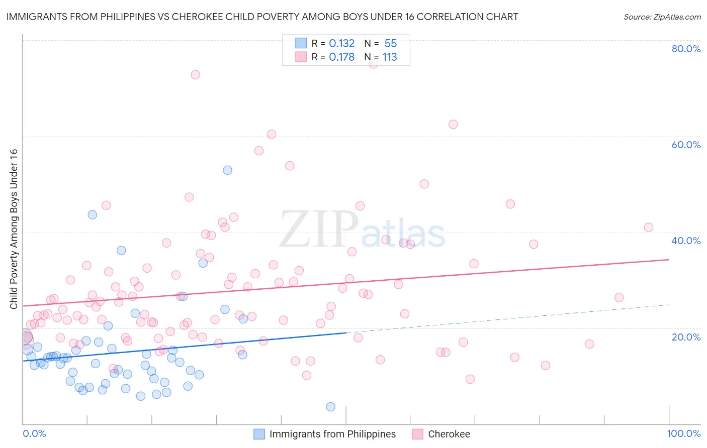 Immigrants from Philippines vs Cherokee Child Poverty Among Boys Under 16