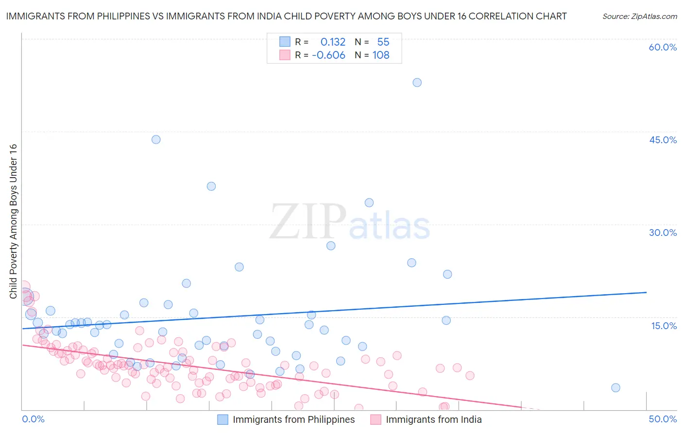 Immigrants from Philippines vs Immigrants from India Child Poverty Among Boys Under 16