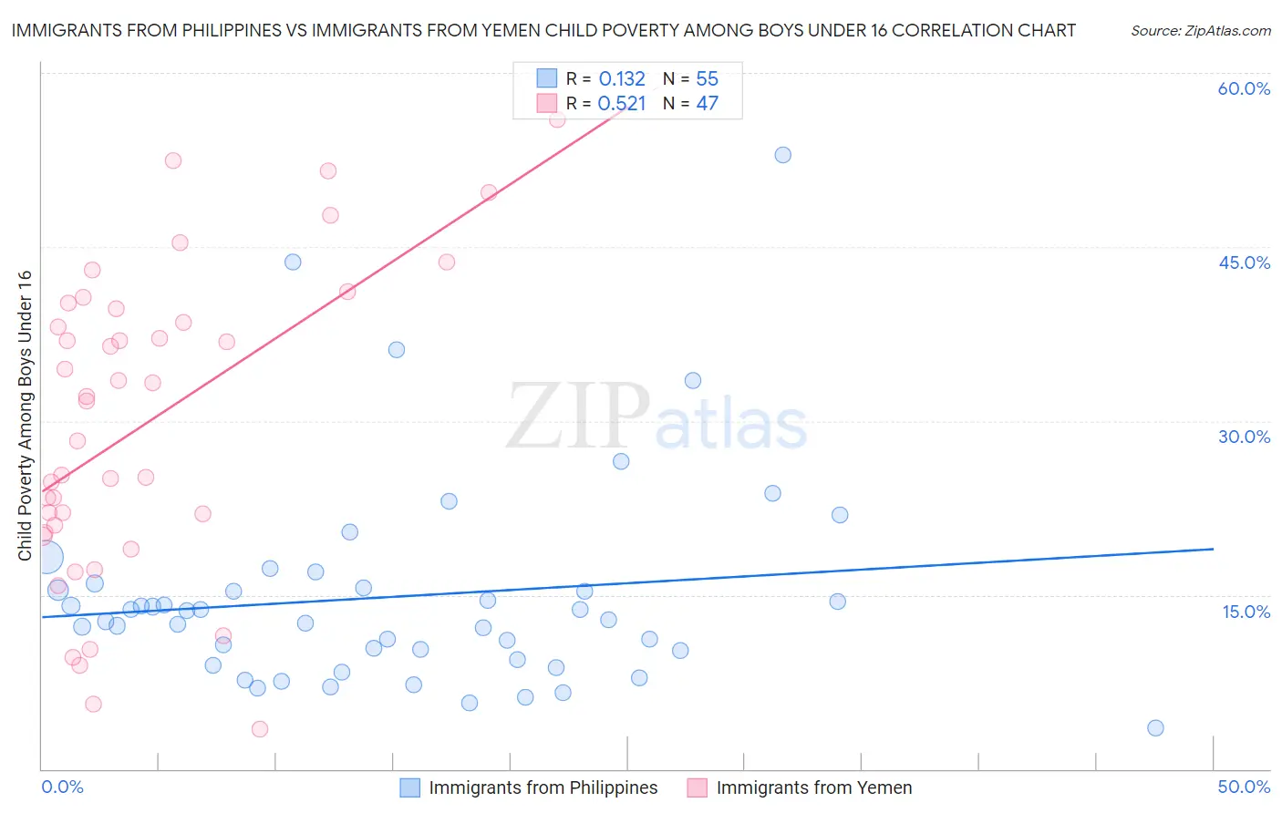 Immigrants from Philippines vs Immigrants from Yemen Child Poverty Among Boys Under 16