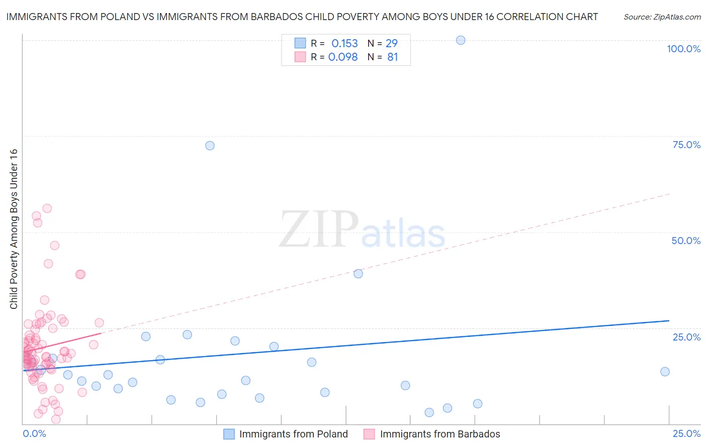 Immigrants from Poland vs Immigrants from Barbados Child Poverty Among Boys Under 16